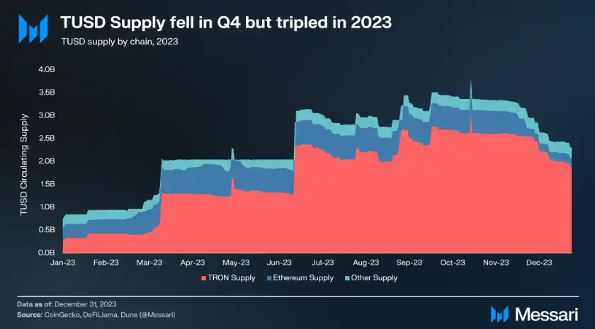 稳定币TUSD 2023年四季度概览