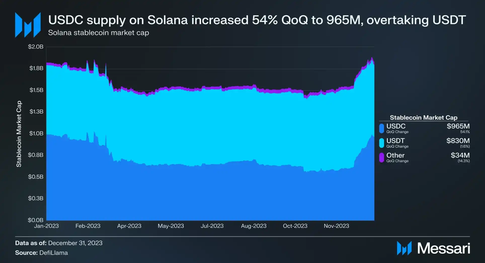 Messari的四季度Solana生态报告，数据全面飙升