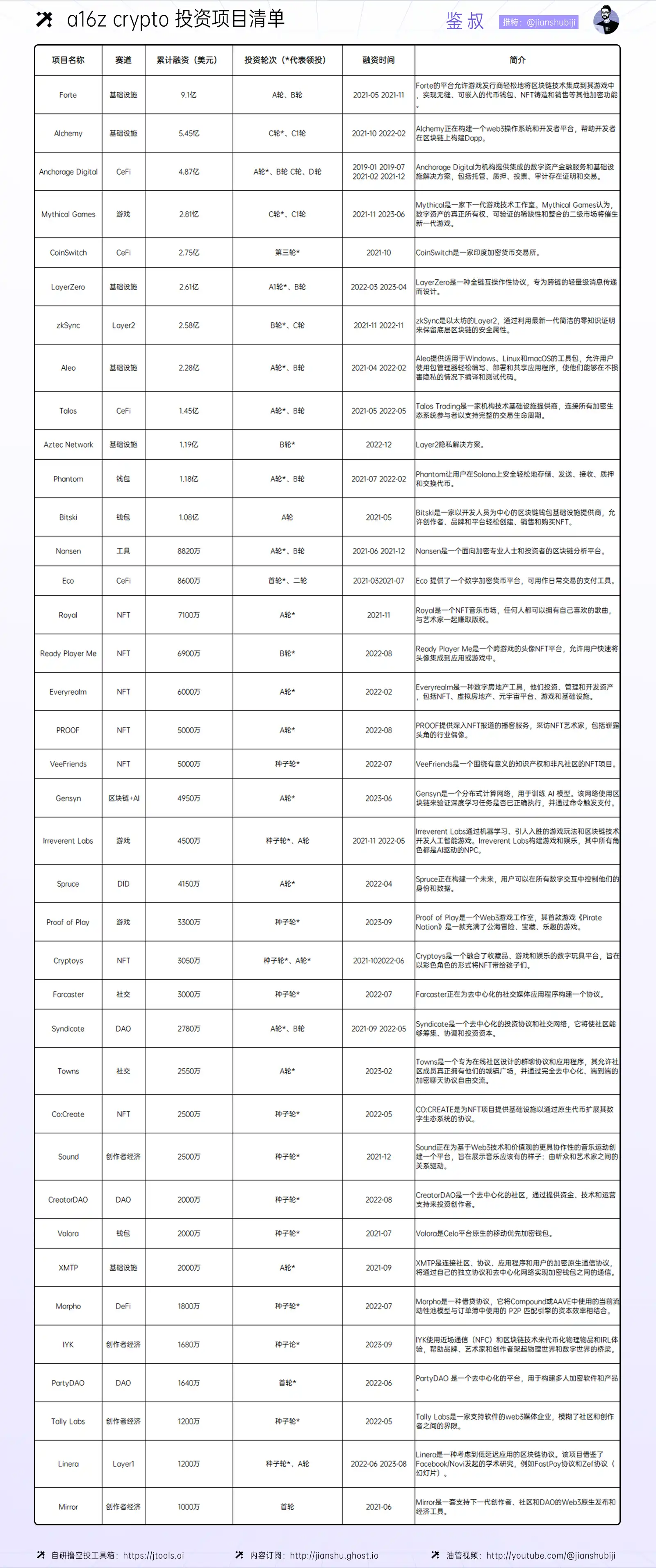 a16z crypto的加密投资金手指是如何炼成的？