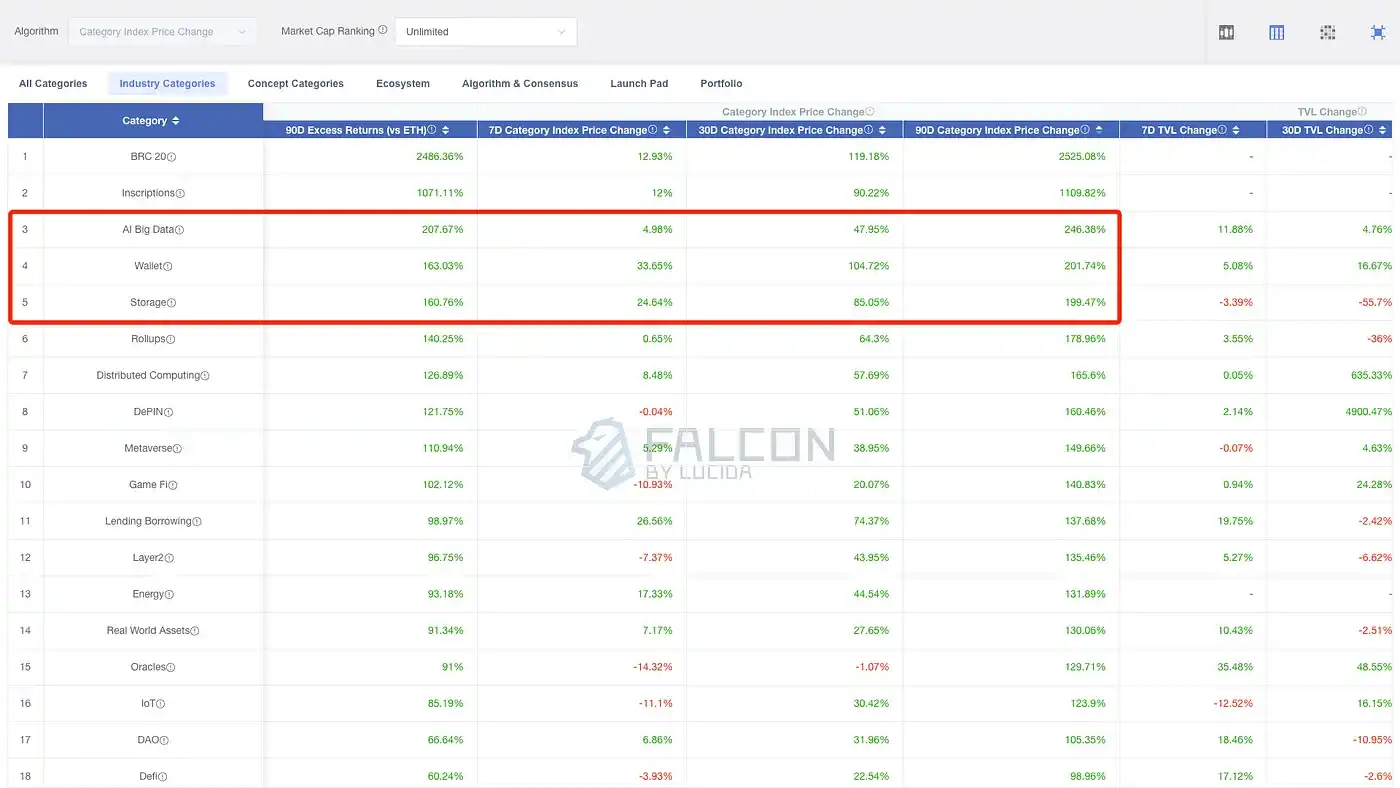 打破固有认知，热度≠高收益，50%板块没跑赢BTC