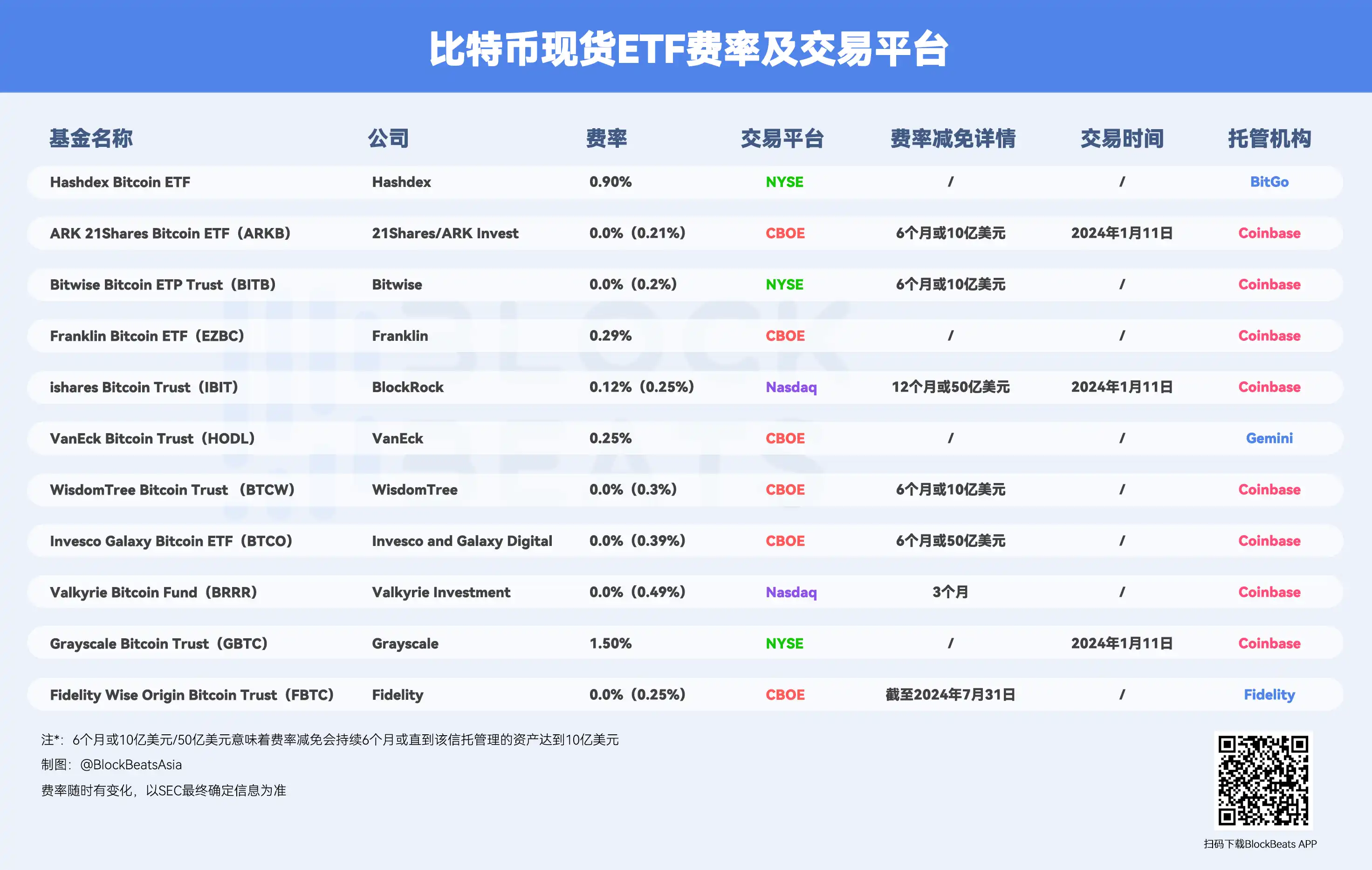 本周回顾｜比特币现货ETF首日交易量46亿美元；坎昆升级带动以太坊生态