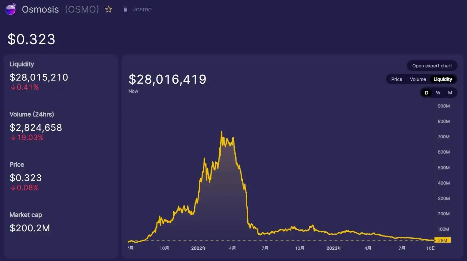 数据分析Osmosis：为什么能成为Cosmos的网络中心和流动性中心？