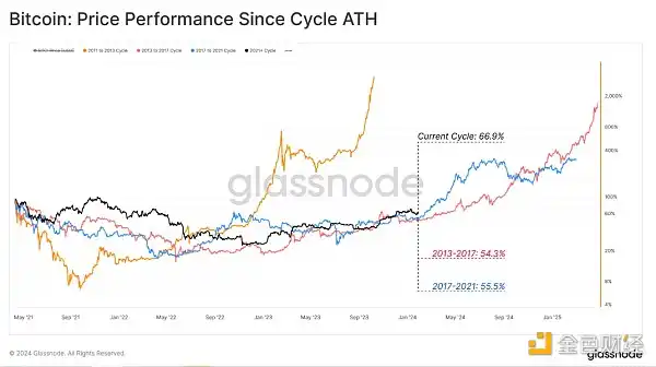 Glassnode：资本流入正加速，BTC链上交易量已达到2021年牛市峰值水平