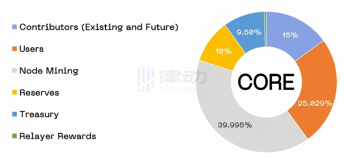 Core ：BTC 2.0新公链，探索比特币的安全性与可用性的巨大潜能