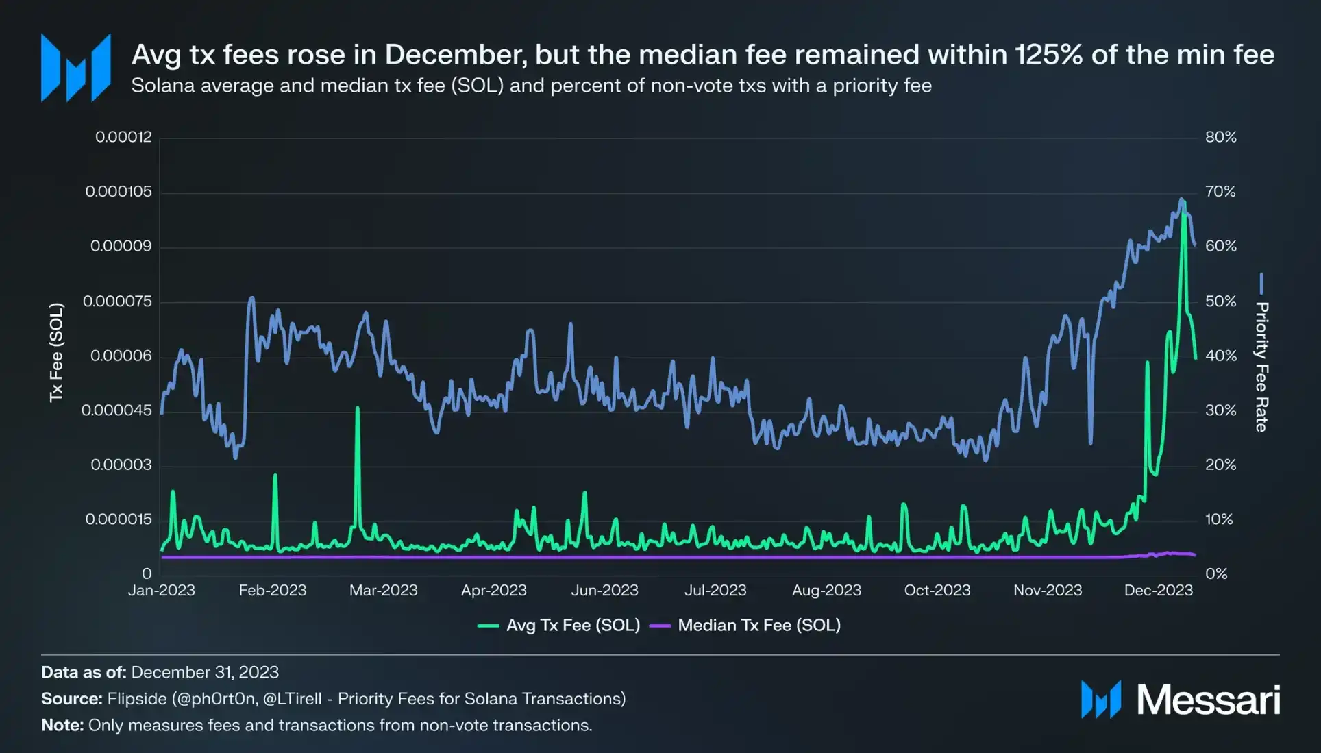 Messari的四季度Solana生态报告，数据全面飙升