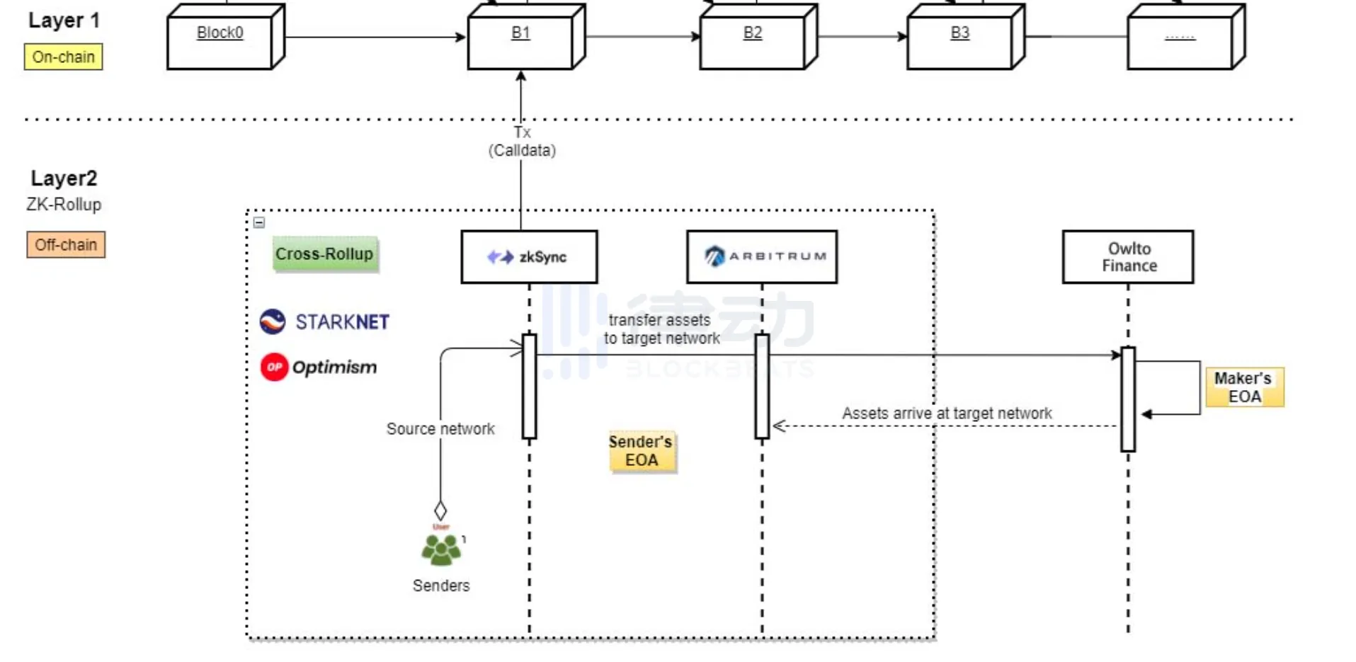 Web3+AI加持，Owlto会成为ETH Layer2跨链互操作协议龙头吗？