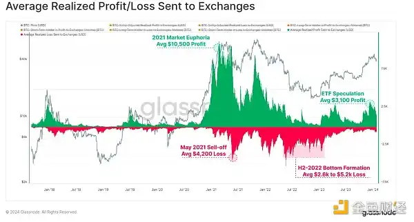 Glassnode：资本流入正加速，BTC链上交易量已达到2021年牛市峰值水平