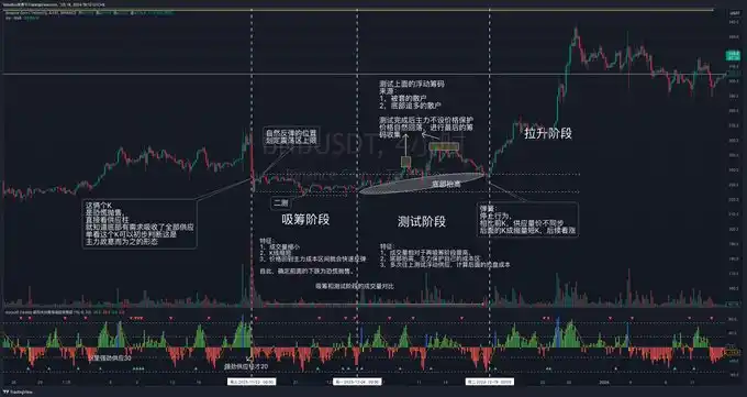 简析吸筹阶段的12种量价行为