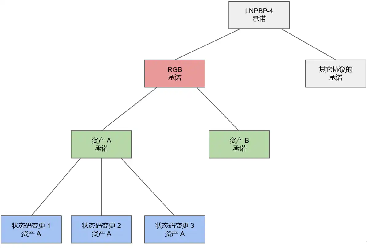 新形态的BTC L2是昙花一现，还是枯木逢春？