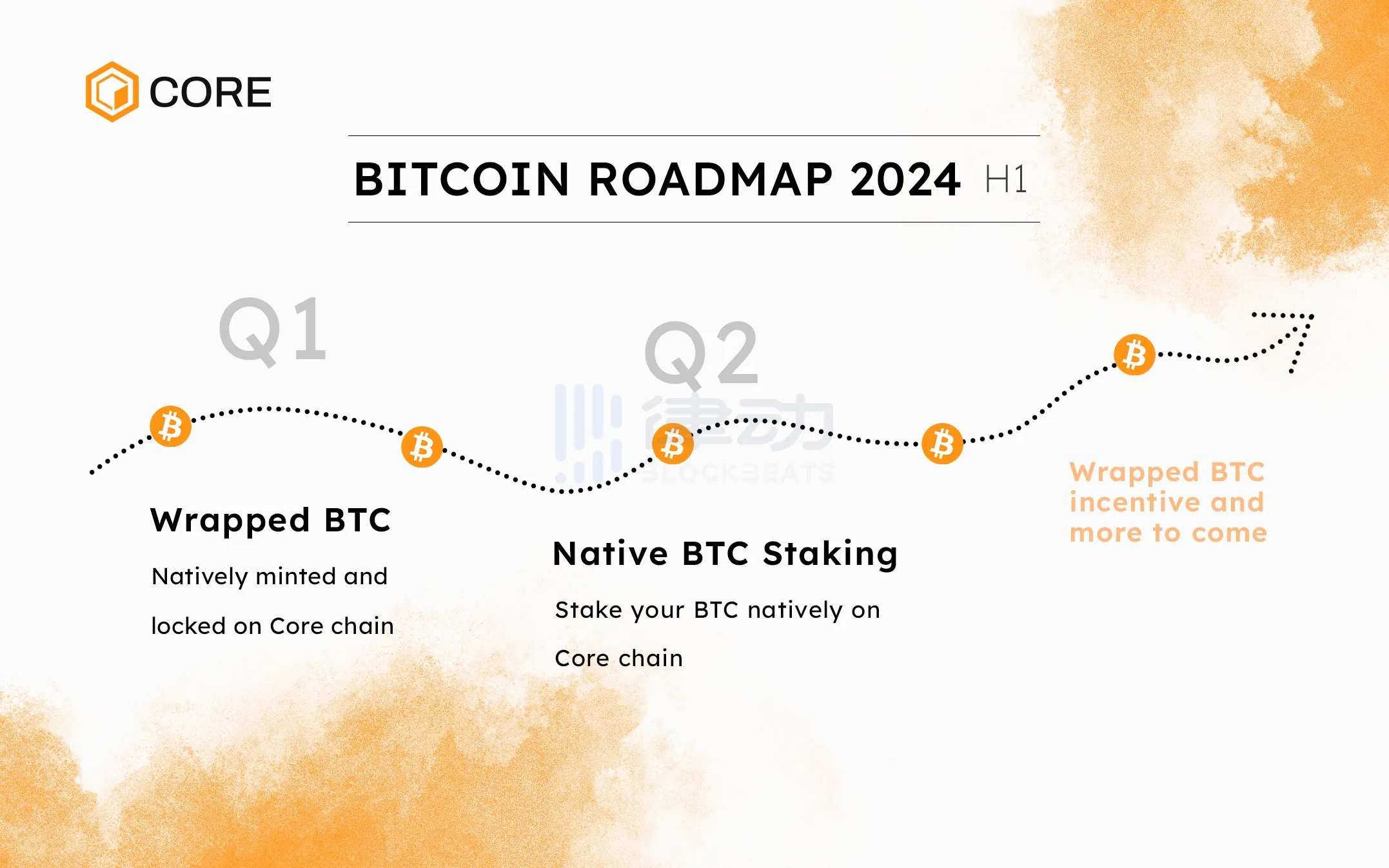 Core ：BTC 2.0新公链，探索比特币的安全性与可用性的巨大潜能