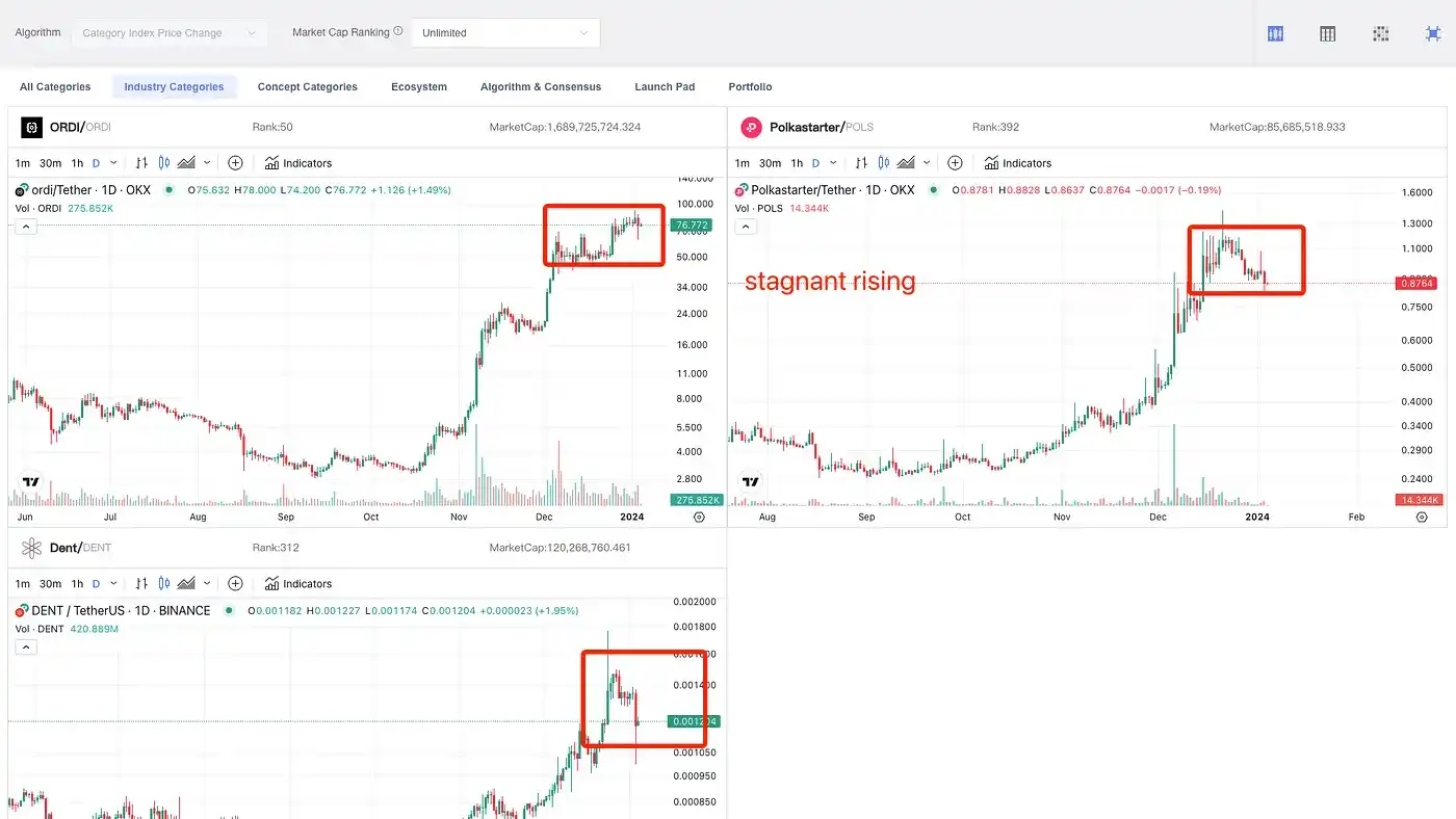 打破固有认知，热度≠高收益，50%板块没跑赢BTC