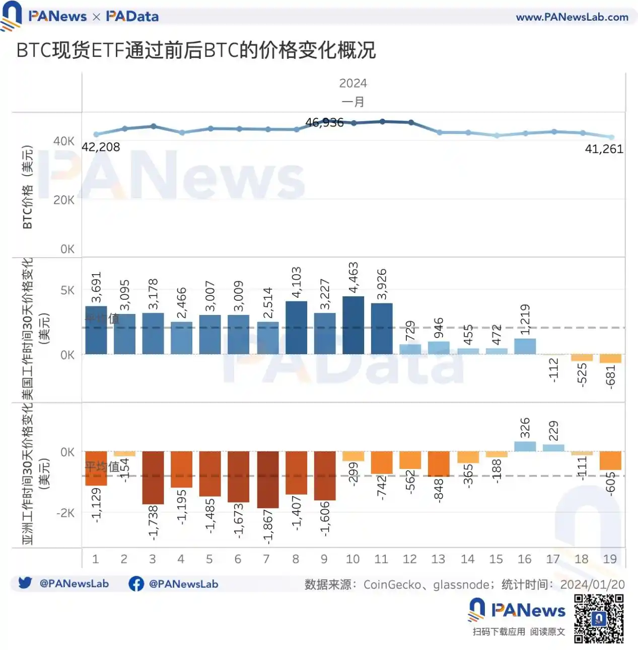 比特币现货ETF首周回顾：6天净流入超12亿美元，灰度仍持有超55万枚BTC