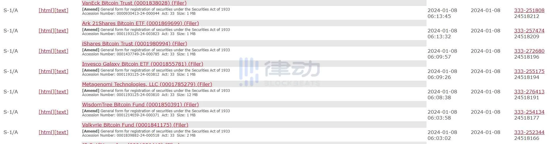 律动早报｜比特币短时突破47,000美元；景顺、贝莱德等纷纷提交比特币现货ETF S-1更新文件