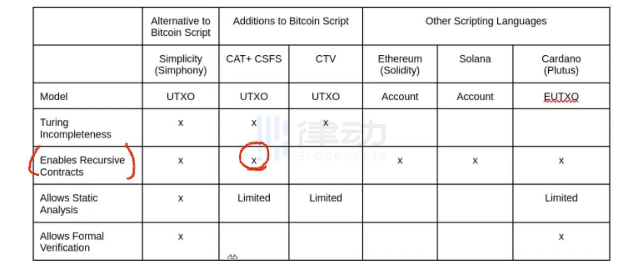 13行代码助力比特币实现智能合约？读懂OP_CAT软分叉