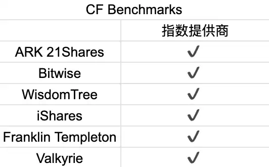 首周破百亿，深挖比特币ETF背后的大赢家