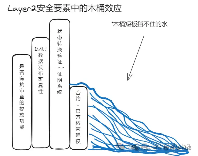 V神所说的「无条件安全提款」，真的只有Rollup能实现吗？