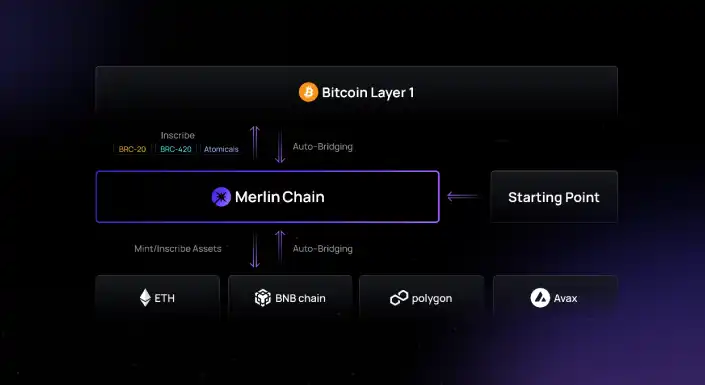 Bitmap Tech发布比特币L2，Merlin Chain专注BTC原生资产和协议的创新