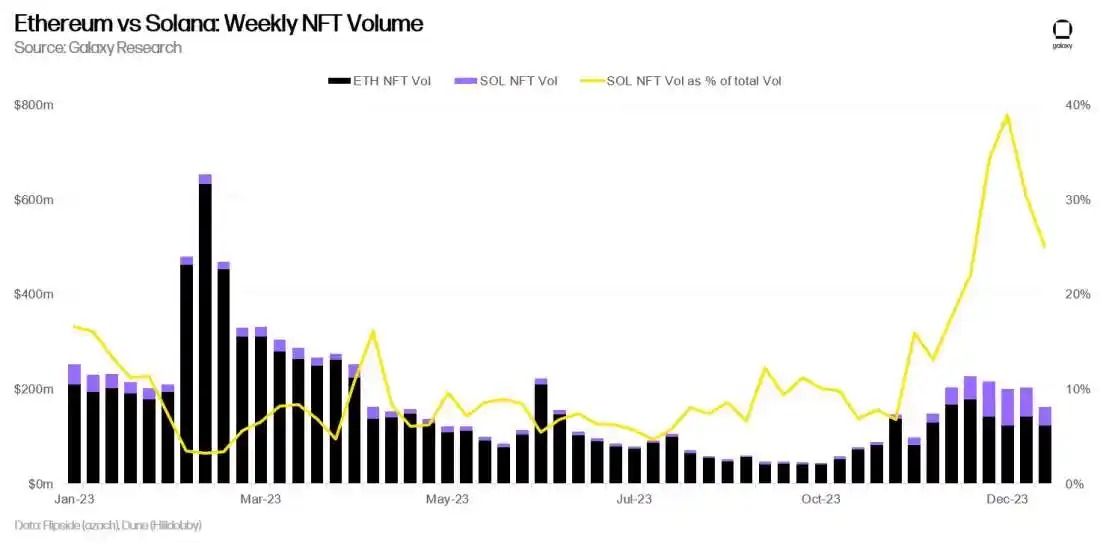 Galaxy：Solana与以太坊的NFT竞技
