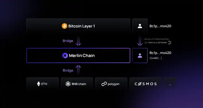 Bitmap Tech发布比特币L2，Merlin Chain专注BTC原生资产和协议的创新