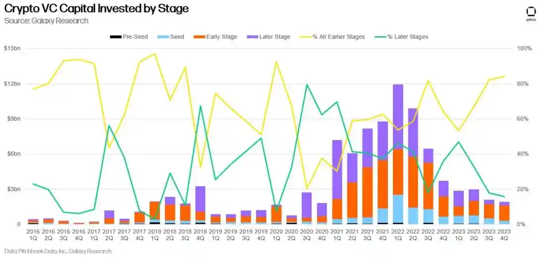 Galaxy Digital：2023年加密投资总量创新低，美国主导加密初创企业
