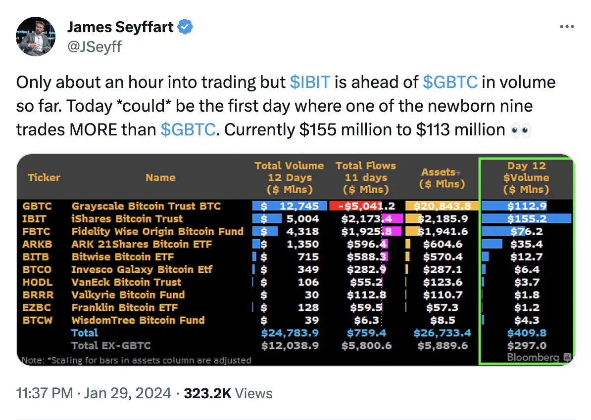 贝莱德现货比特币ETF成交量超过GBTC，比特币价格已见底？