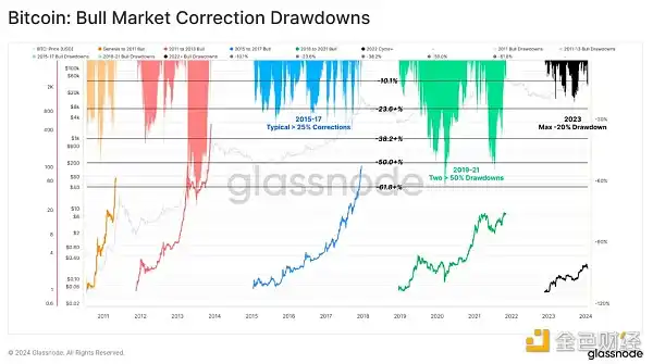 Glassnode：资本流入正加速，BTC链上交易量已达到2021年牛市峰值水平