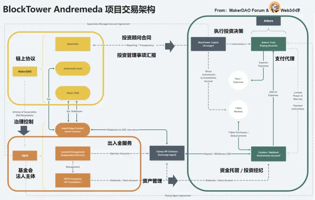 盘点MakerDAO RWA热门项目，解析DeFi捕获链下资产的交易架构