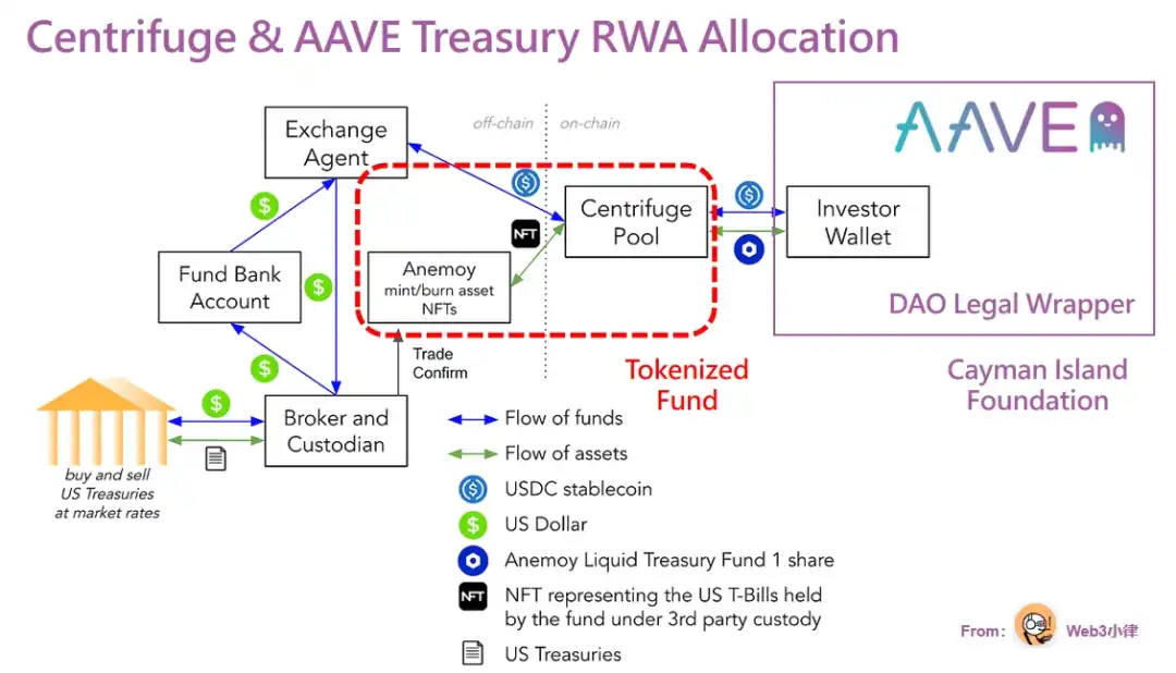 盘点MakerDAO RWA热门项目，解析DeFi捕获链下资产的交易架构