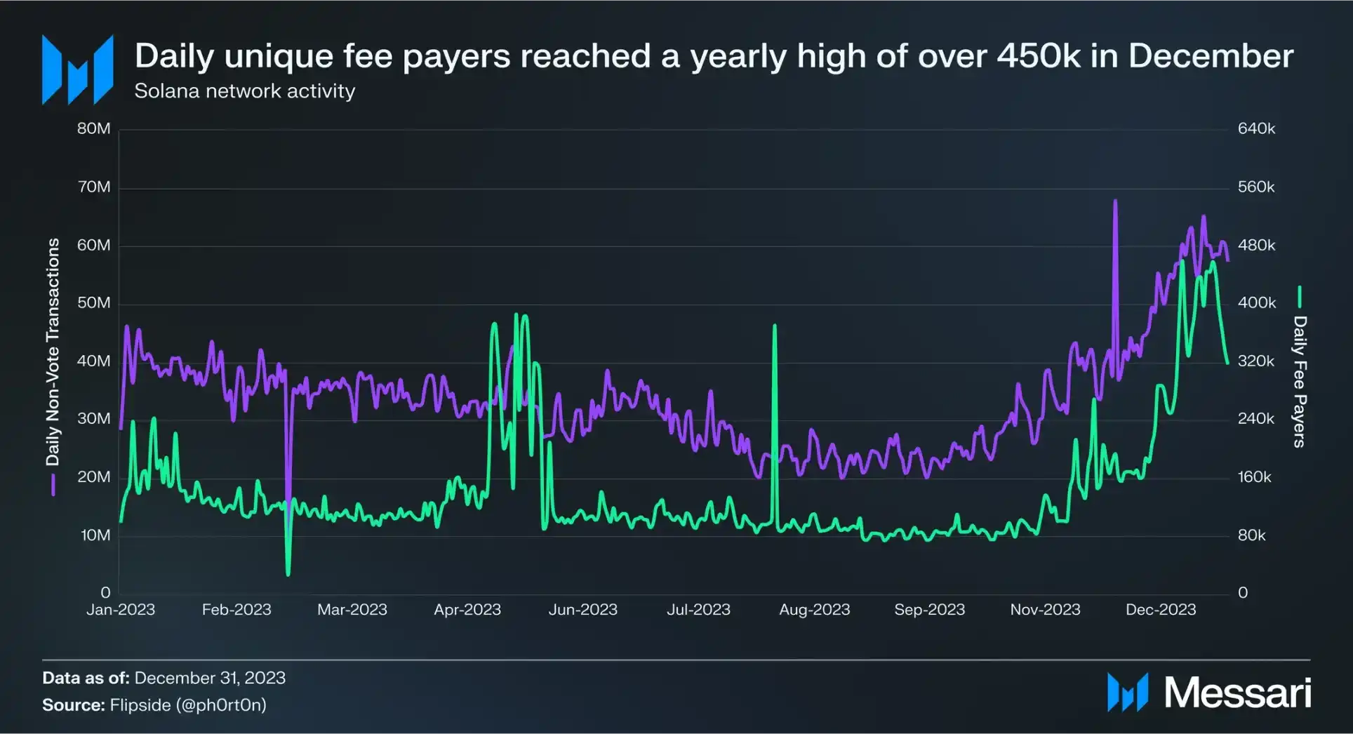 Messari的四季度Solana生态报告，数据全面飙升