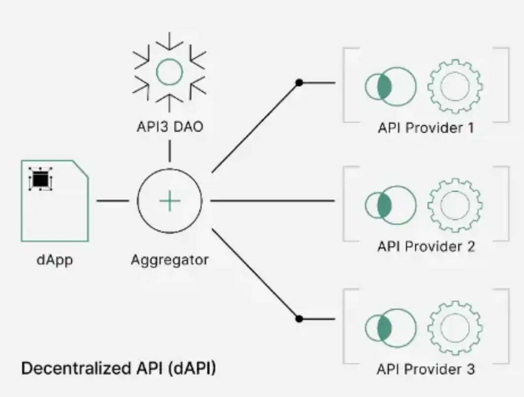 API3新公链，瞄准被忽视的OEV