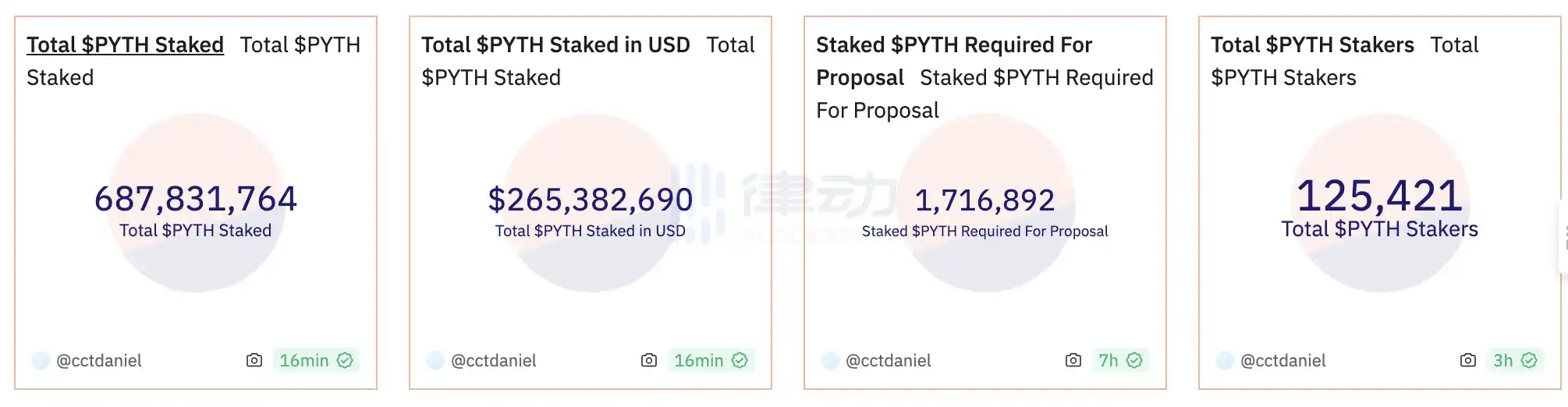 律动晚报 | 嘉实基金已参与香港稳定币试验；OKX将上线Jupiter (JUP)