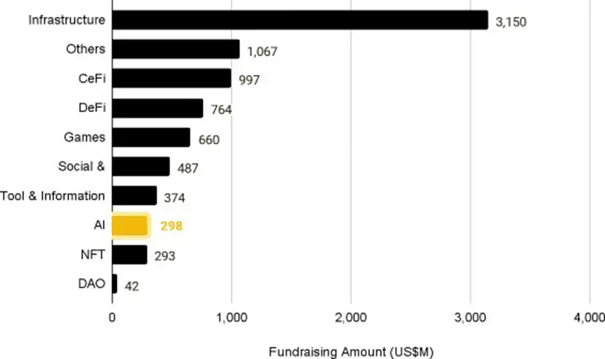 Binance Research：AI+Crypto最新数据和发展