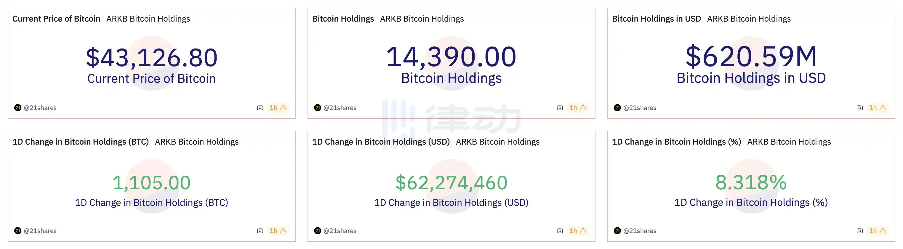 律动早报｜Dmail将于今日开启空投；Binance Labs否认参与领投SkyArk Chronicles的1500万美元融资轮