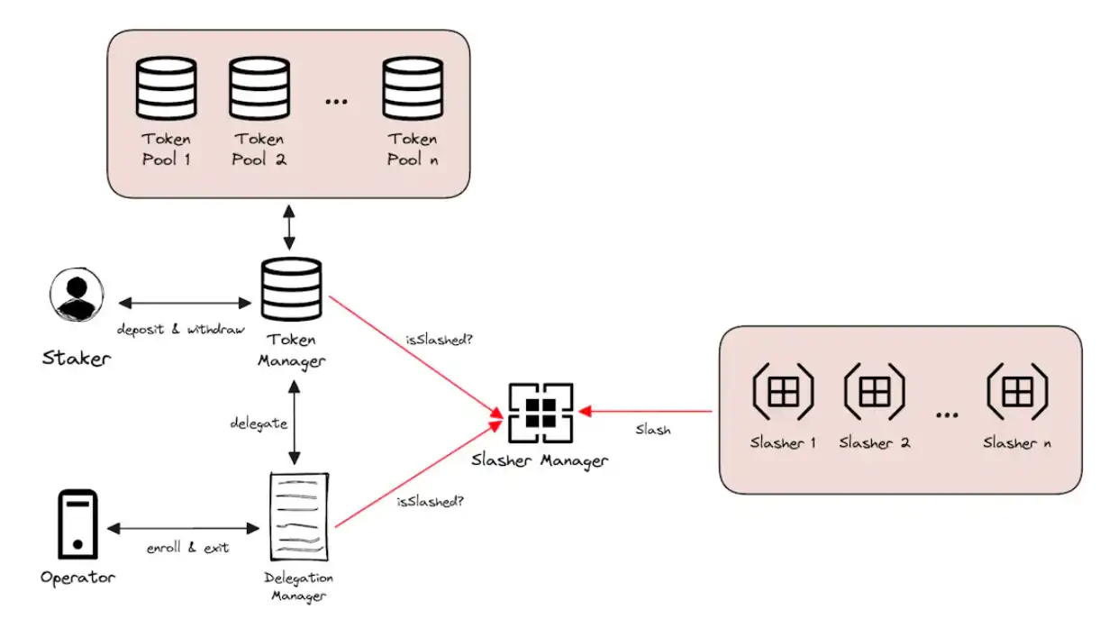 从比特币到EigenLayer，探索加密「无政府主义」的新时代