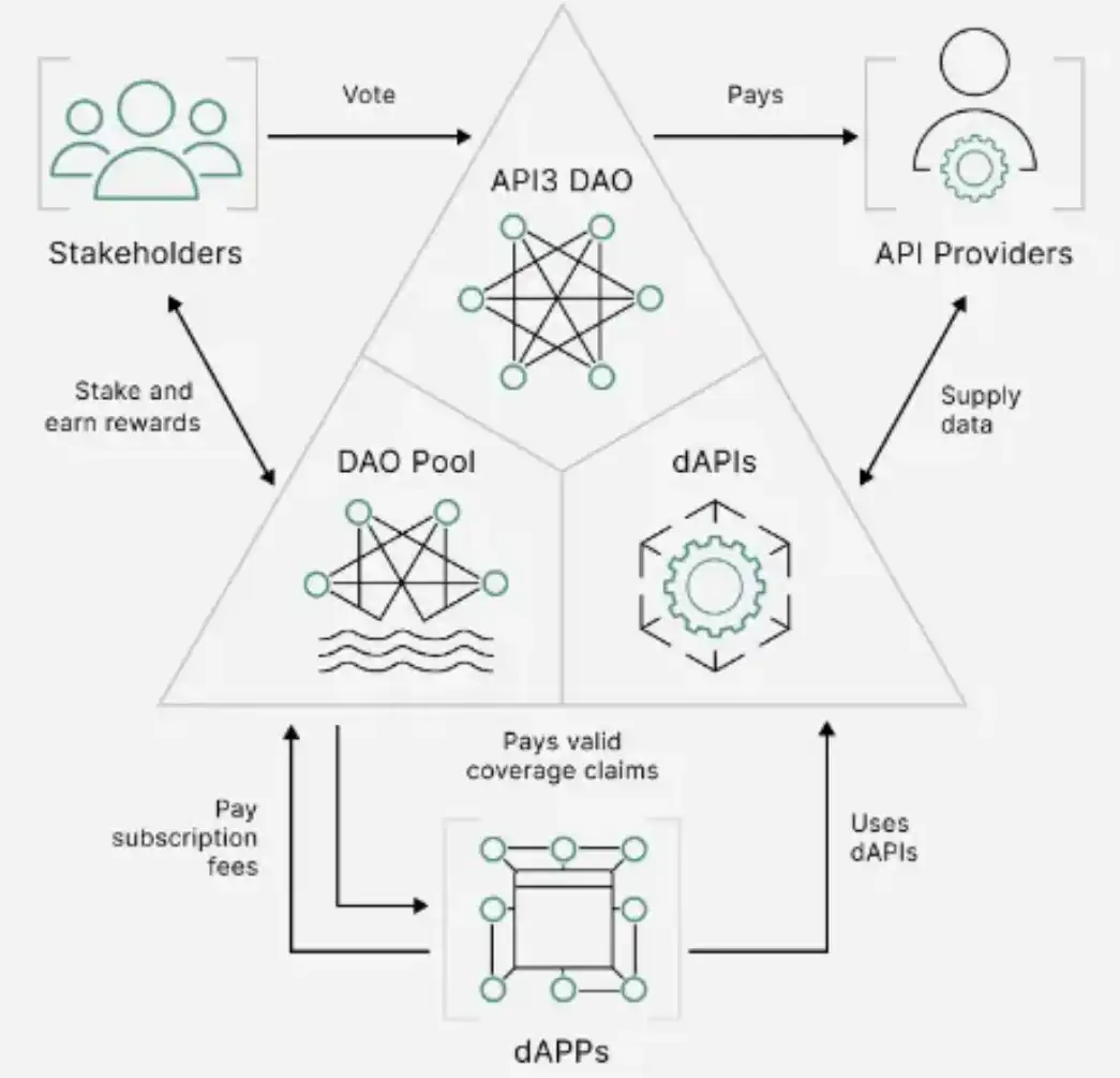 API3新公链，瞄准被忽视的OEV