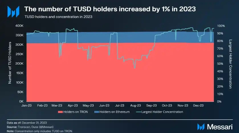 稳定币TUSD 2023年四季度概览