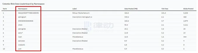 完成RaaS集成后，Celestia的可持续需求从何而来？