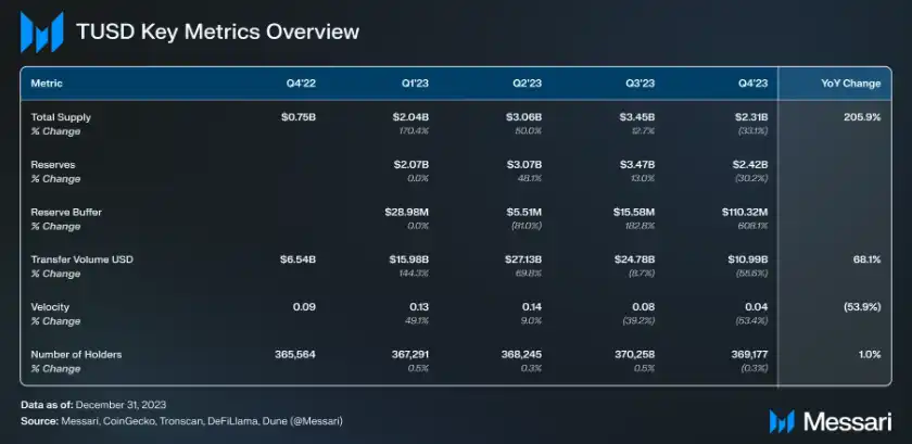 稳定币TUSD 2023年四季度概览