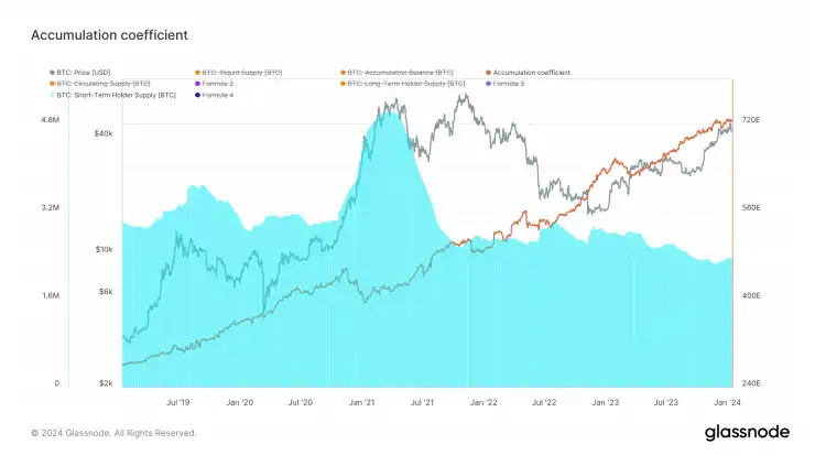 第2周链上数据：比特币抛压暂缓，未来两年或存在30%溢价机会