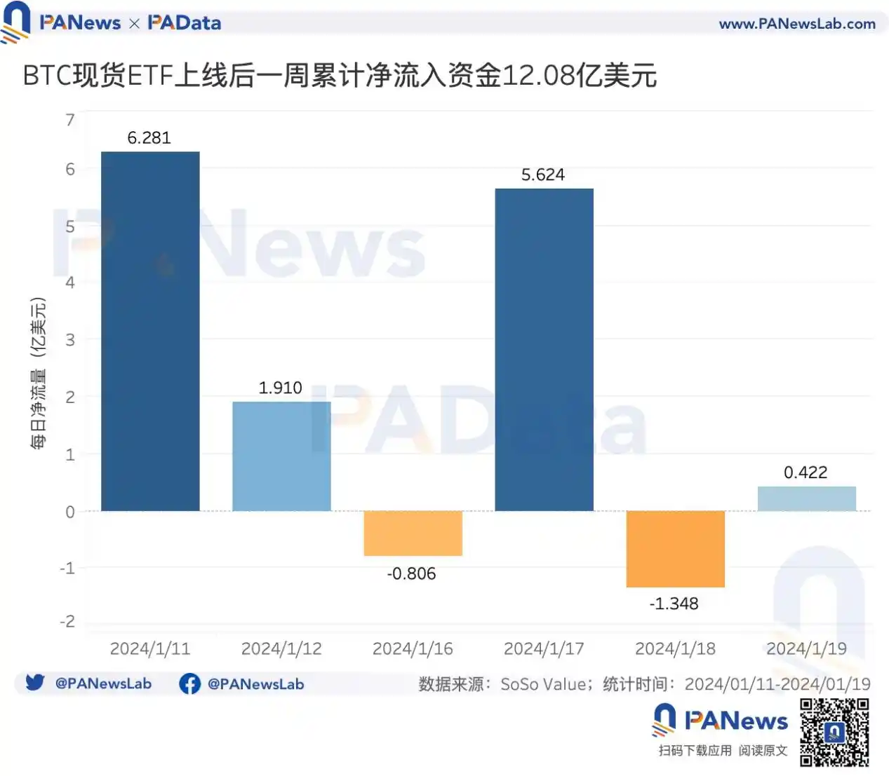 比特币现货ETF首周回顾：6天净流入超12亿美元，灰度仍持有超55万枚BTC