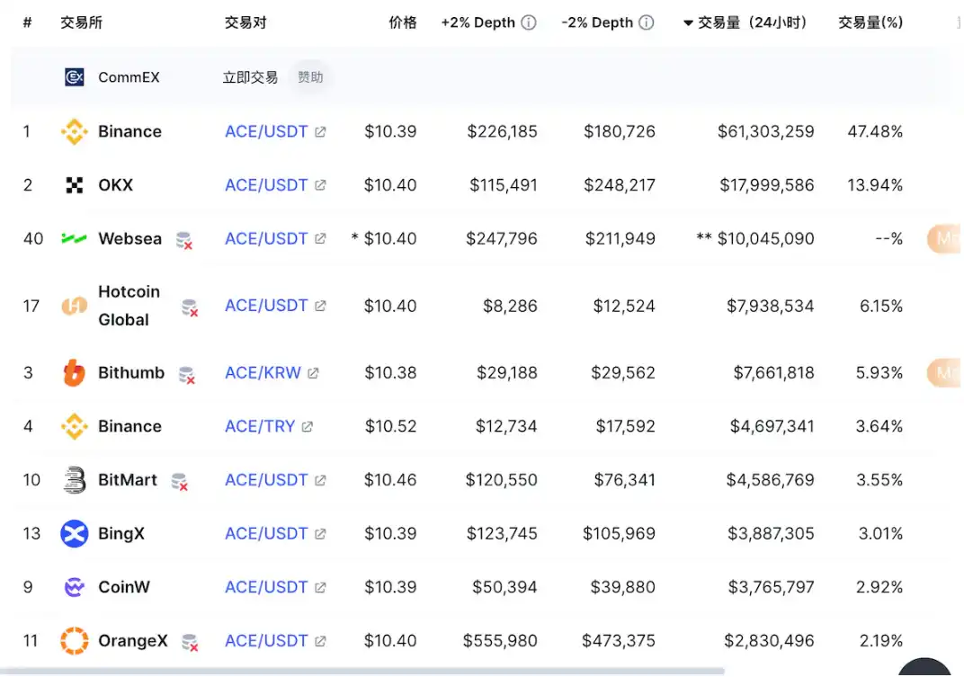 LD Capital二级市场观察：ACE（Fusionist）近期情况追踪