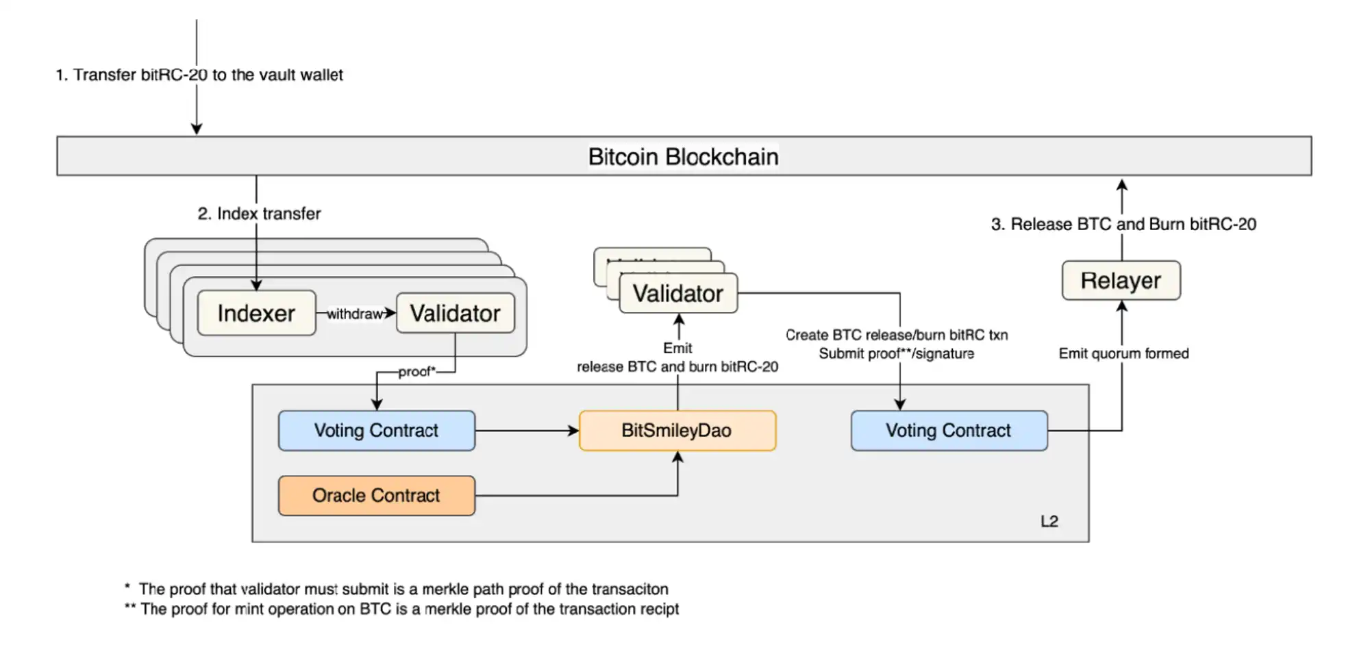 MT Capital：bitSmiley—比特币原生稳定币协议开拓者