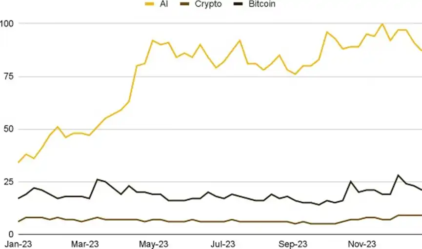 Binance Research：AI+Crypto最新数据和发展