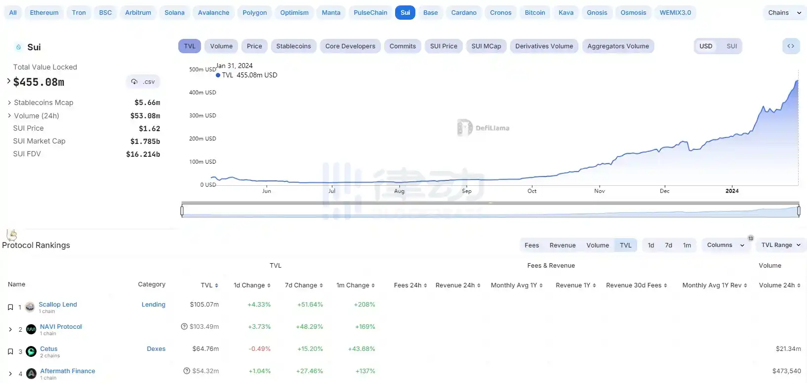 律动晚报｜Binance将上线JUP；OKX Ventures领投NAVI Protocol 200万美元融资