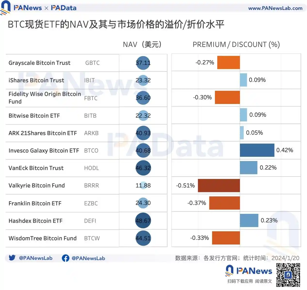 比特币现货ETF首周回顾：6天净流入超12亿美元，灰度仍持有超55万枚BTC