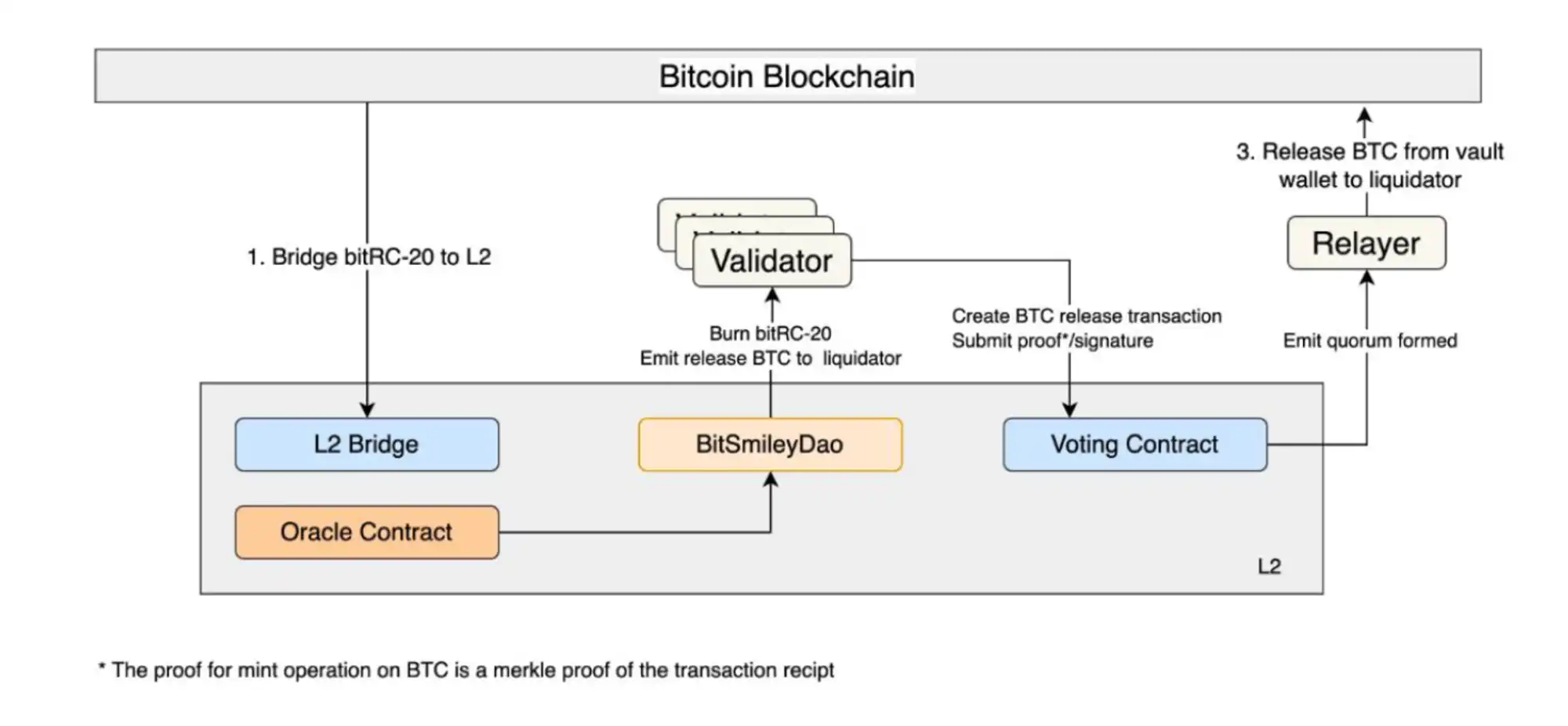 MT Capital：bitSmiley—比特币原生稳定币协议开拓者