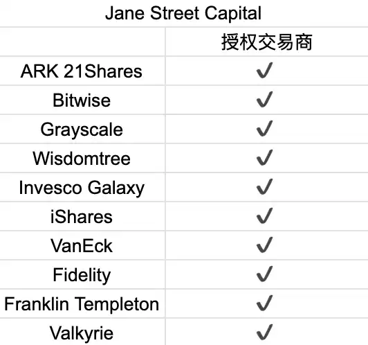 首周破百亿，深挖比特币ETF背后的大赢家