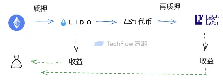 再质押代币（LRT）叙事重燃，盘点其中高潜力项目机会