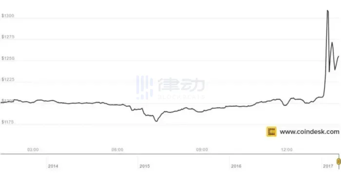 SEC现货ETF的裁决将让比特币上涨还是下跌？