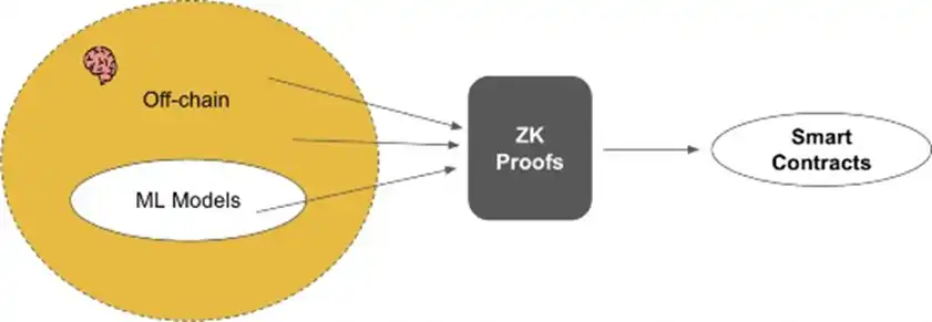 Binance Research：AI+Crypto最新数据和发展